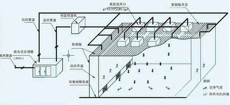 洁净实验室净化空调系统组成及消毒方法